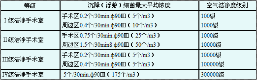 洁净手术室标准