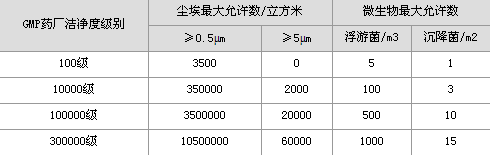 药品生产洁净室（区）空气洁净度级别表