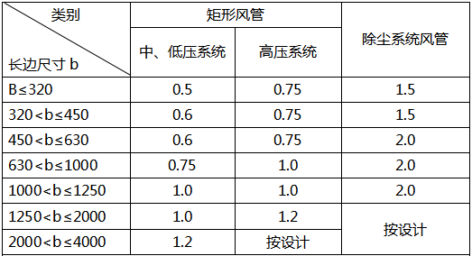 风管及管件钢板厚度